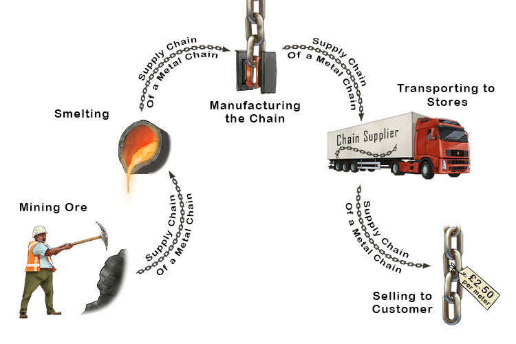 To supply metal chain (supply chain) to the customer, there's a long network of processes that go into creating and bringing the chain to the point of sale